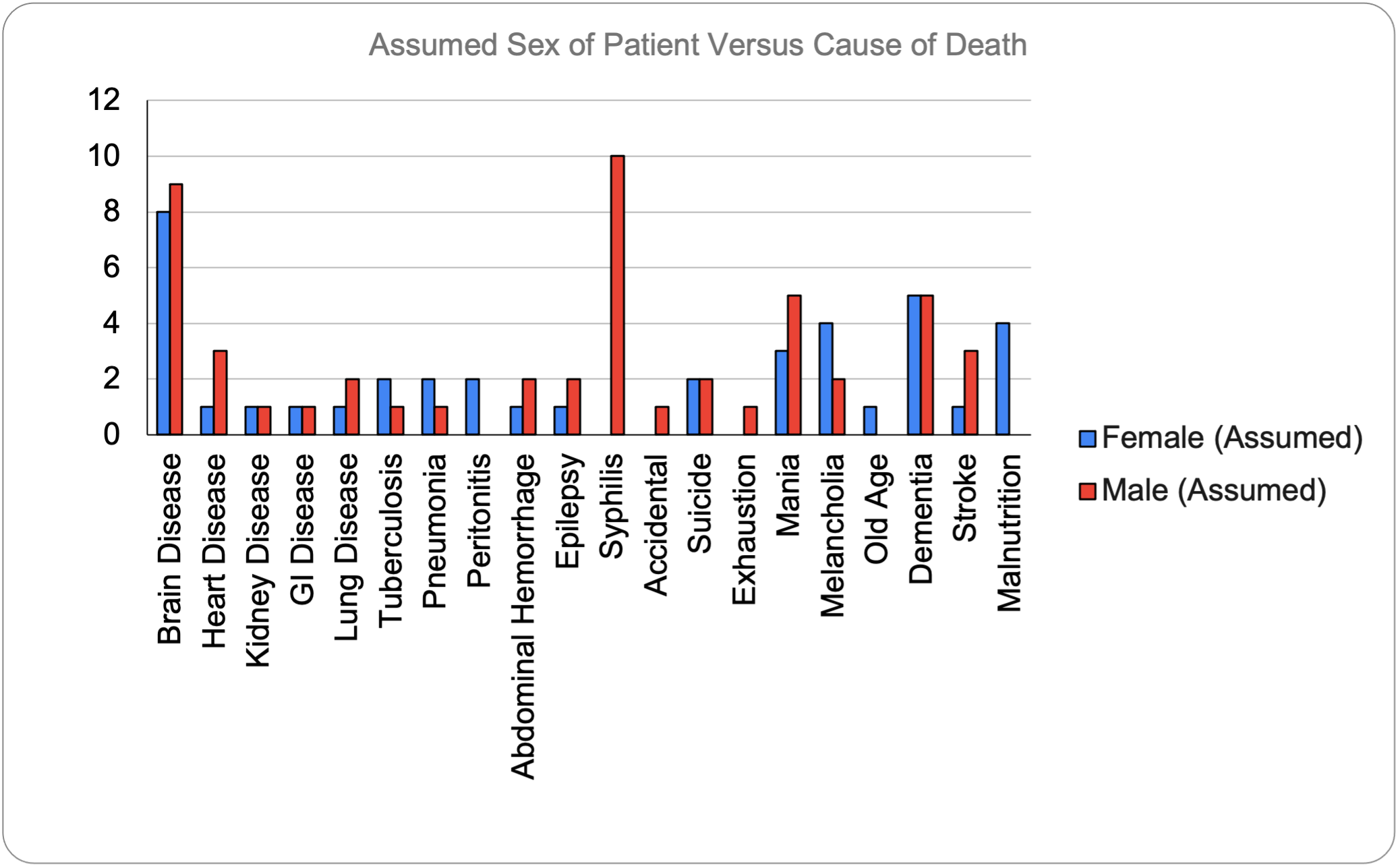 Gender and Death