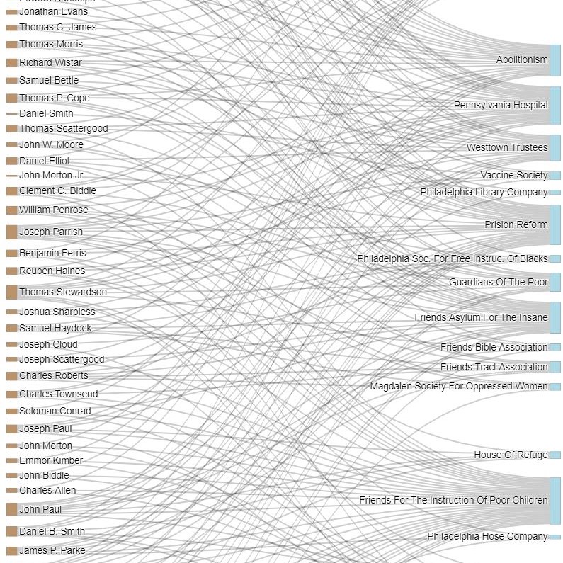 chart of lines connecting Quaker philanthropist donors to their recipient organizations